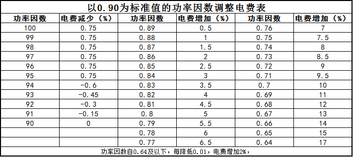 功率因數(shù)調(diào)整電費(fèi)對(duì)照表04