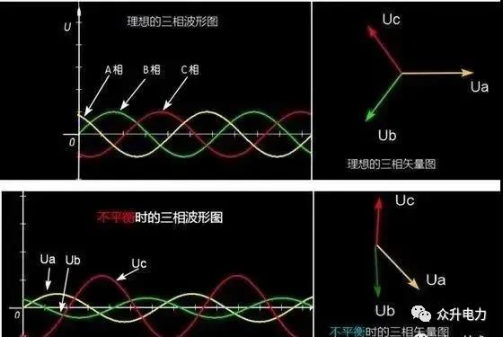 如何改進電力系統(tǒng)三相不平衡